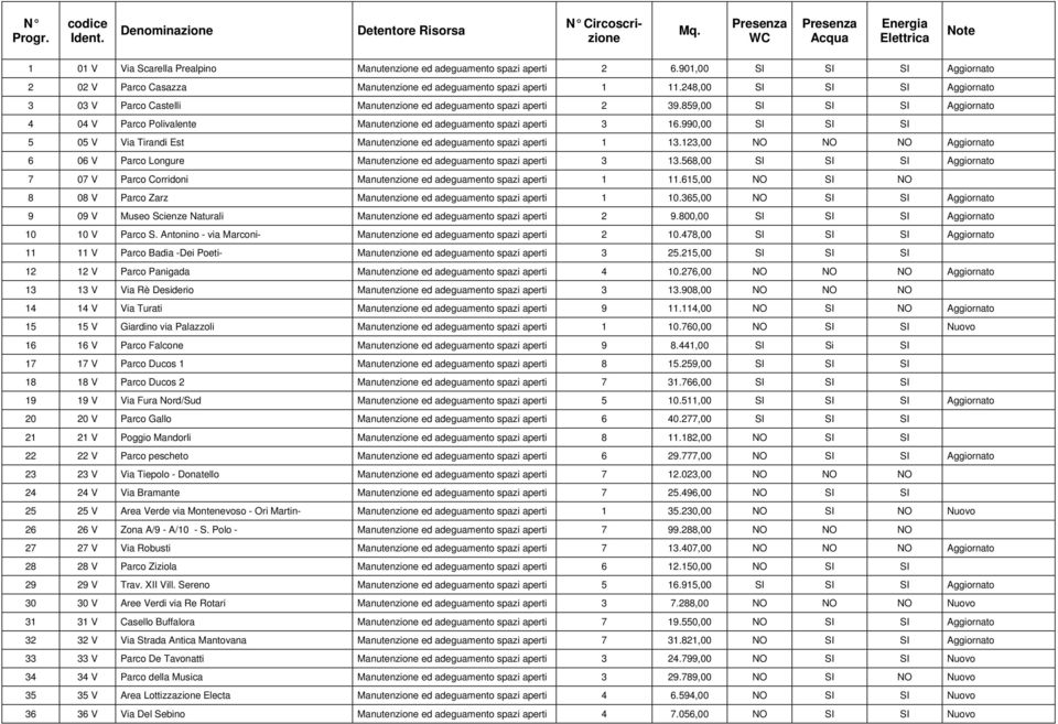 901,00 SI SI SI Aggiornato 2 02 V Parco Casazza Manutenzione ed adeguamento spazi aperti 1 11.248,00 SI SI SI Aggiornato 3 03 V Parco Castelli Manutenzione ed adeguamento spazi aperti 2 39.