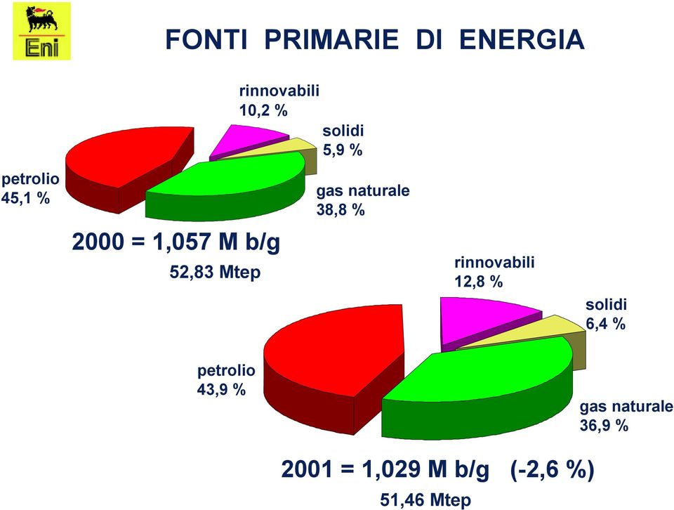 naturale 38,8 % rinnovabili 12,8 % solidi 6,4 % petrolio