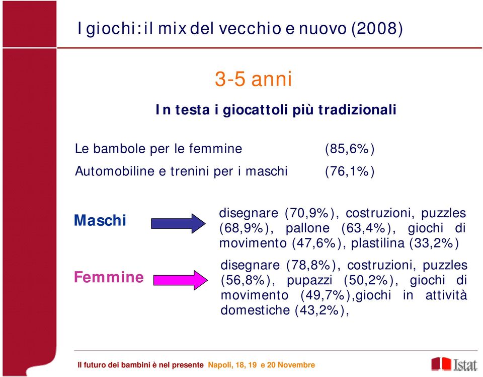 costruzioni, puzzles (68,9%), pallone (63,4%), giochi di movimento (47,6%), plastilina (33,2%) disegnare