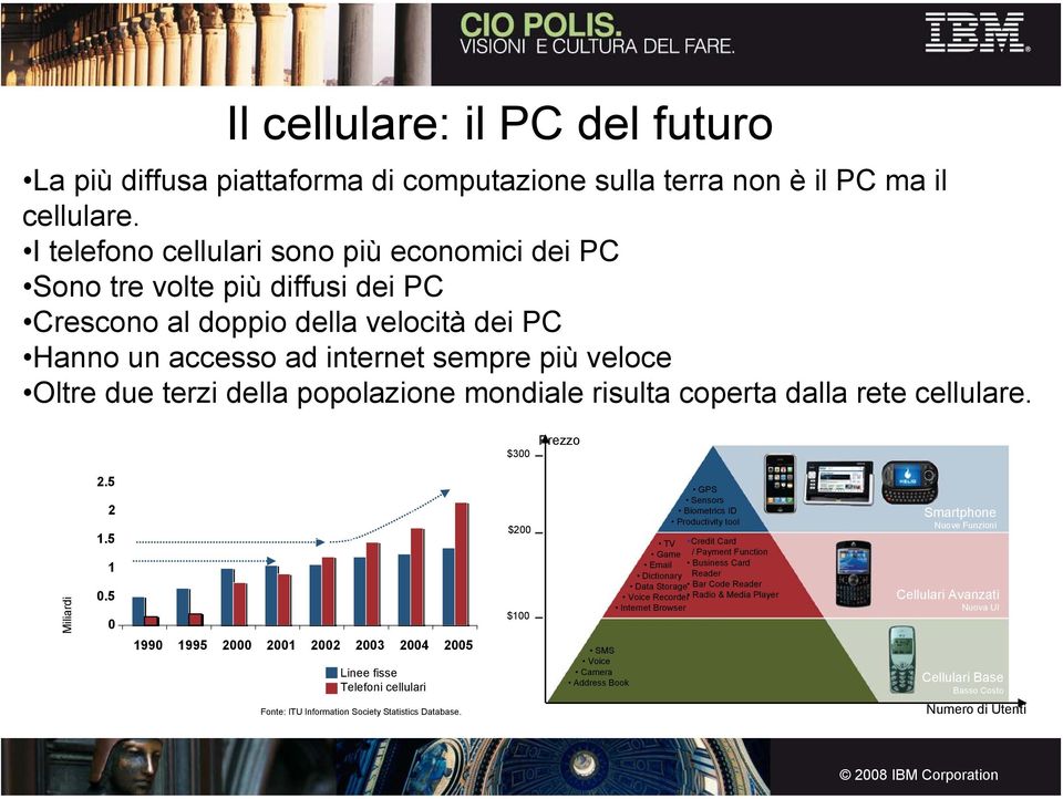 popolazione mondiale risulta coperta dalla rete cellulare. $300 Prezzo Miliardi 2.5 2 1.5 1 0.