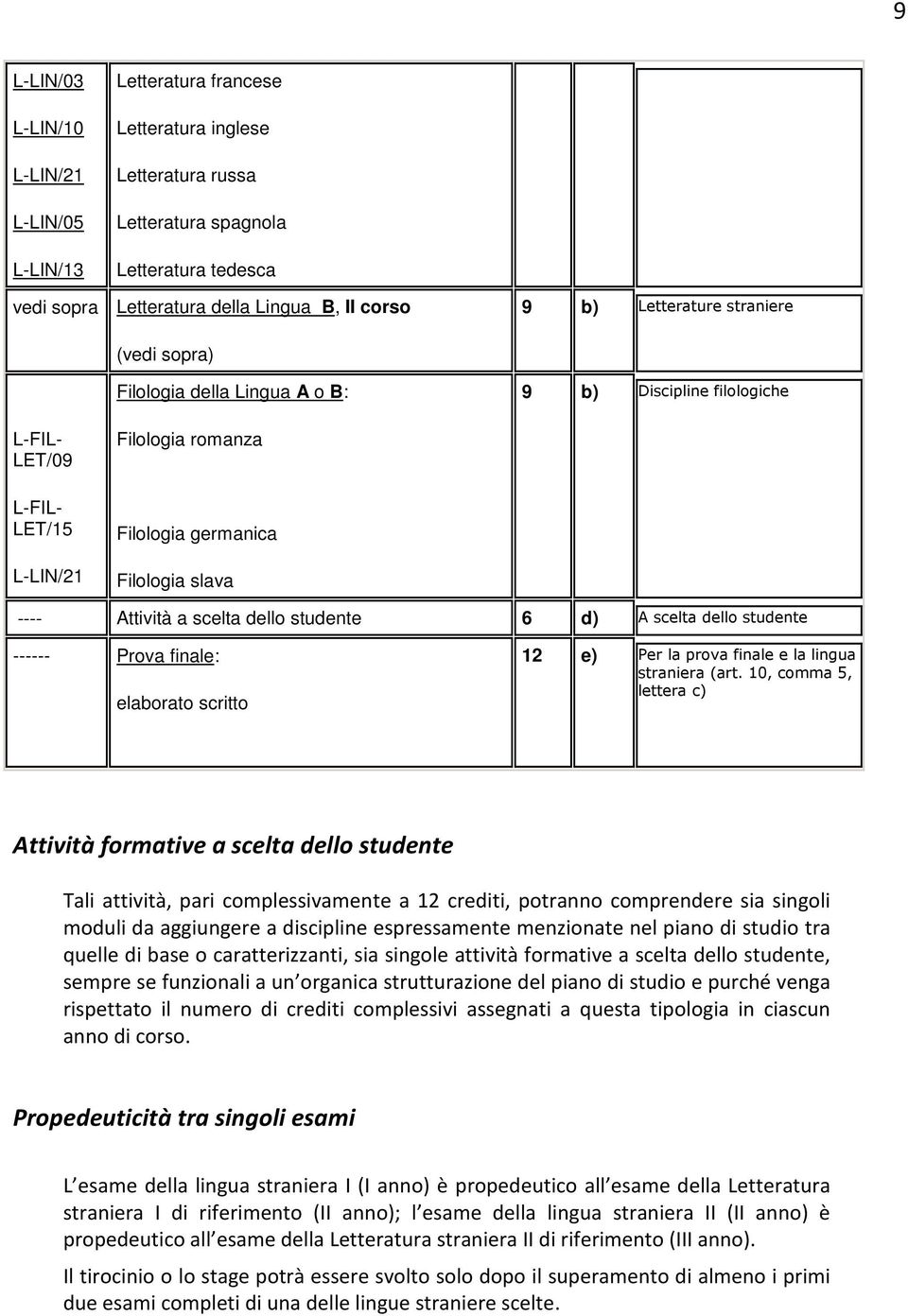 6 d) A scelta dello studente ------ Prova finale: elaborato scritto 12 e) Per la prova finale e la lingua straniera (art.