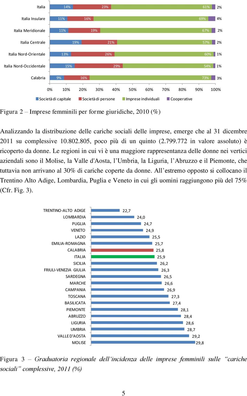 Analizzando la distribuzione delle cariche sociali delle imprese, emerge che al 31 dicembre 2011 su complessive 10.802.805, poco più di un quinto (2.799.772 in valore assoluto) è ricoperto da donne.