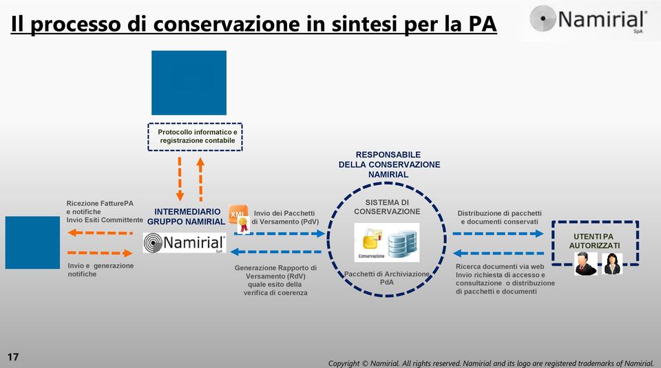 di pacchetti e documenti conservati UTENTI PA AUTORIZZATI Invio e generazione notifiche Generazione Rapporto di Versamento (RdV) quale esito della