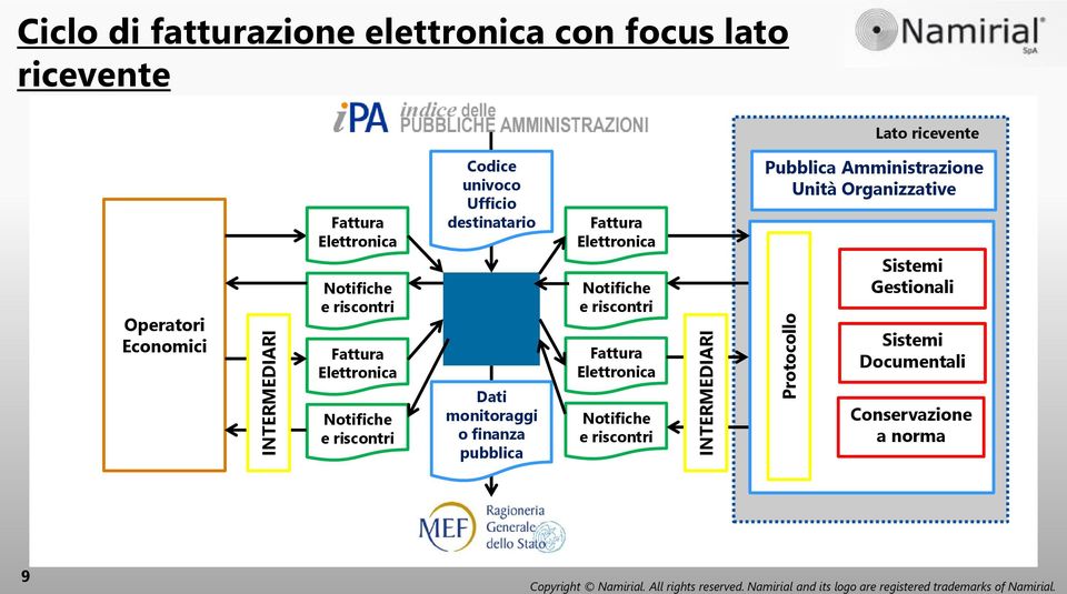 univoco Ufficio destinatario Dati monitoraggi o finanza pubblica Fattura Elettronica Notifiche e riscontri Fattura