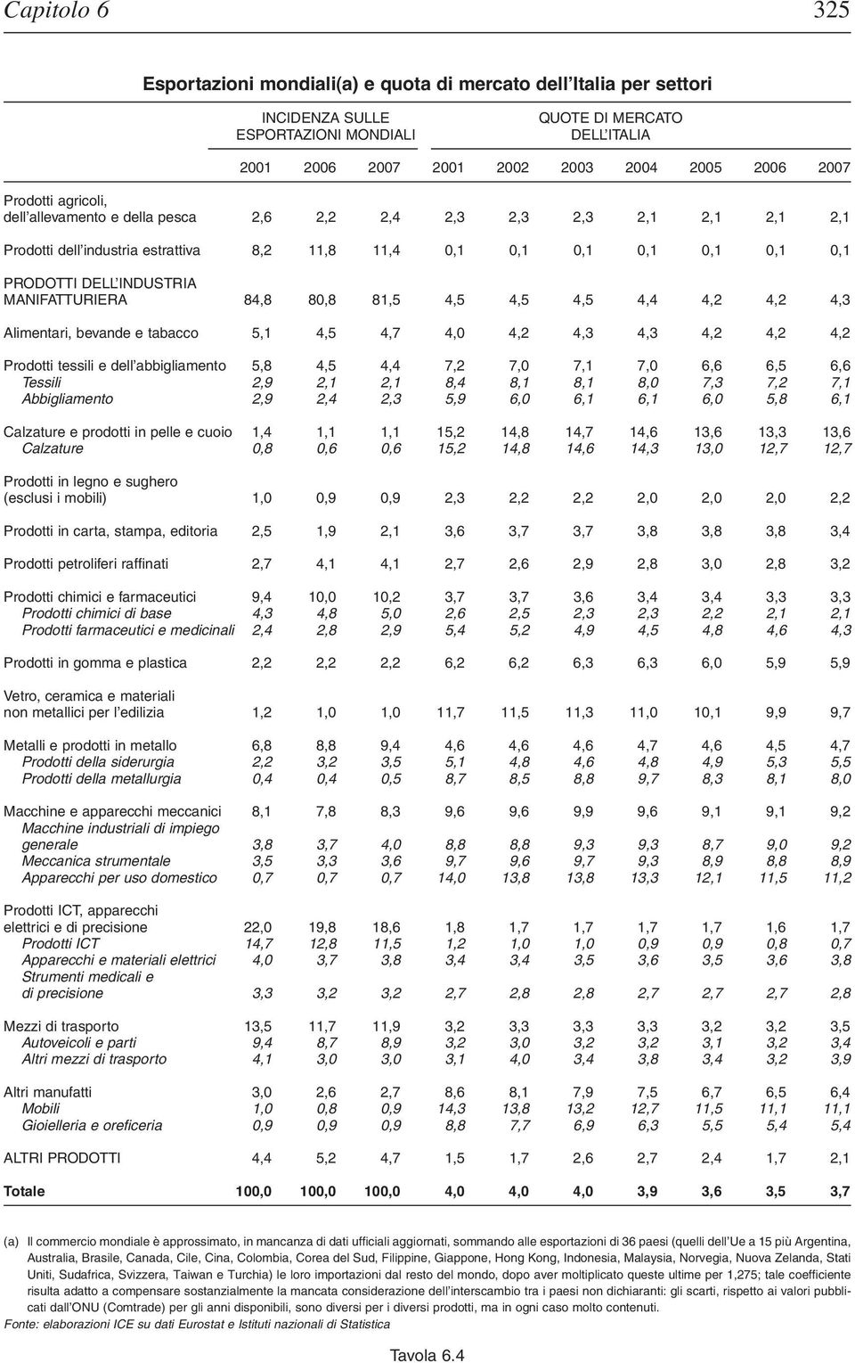 MANIFATTURIERA 84,8 80,8 81,5 4,5 4,5 4,5 4,4 4,2 4,2 4,3 Alimentari, bevande e tabacco 5,1 4,5 4,7 4,0 4,2 4,3 4,3 4,2 4,2 4,2 Prodotti tessili e dell abbigliamento 5,8 4,5 4,4 7,2 7,0 7,1 7,0 6,6