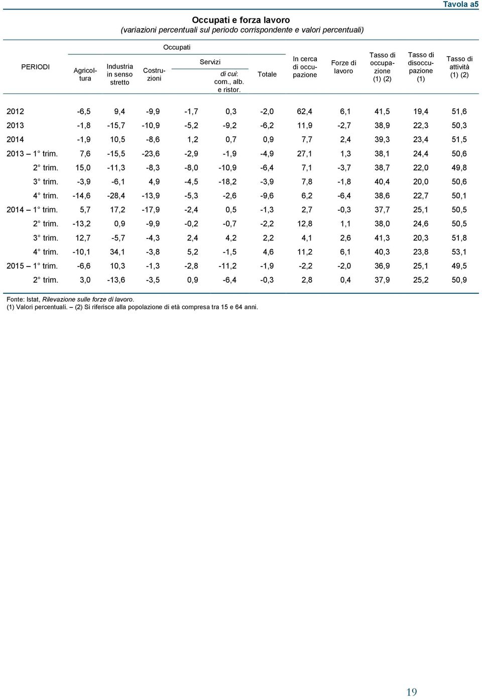 Totale In cerca di occupazione Forze di lavoro Tasso di occupazione (1) (2) Tasso di disoccupazione (1) Tasso di attività (1) (2) 2012-6,5 9,4-9,9-1,7 0,3-2,0 62,4 6,1 41,5 19,4 51,6