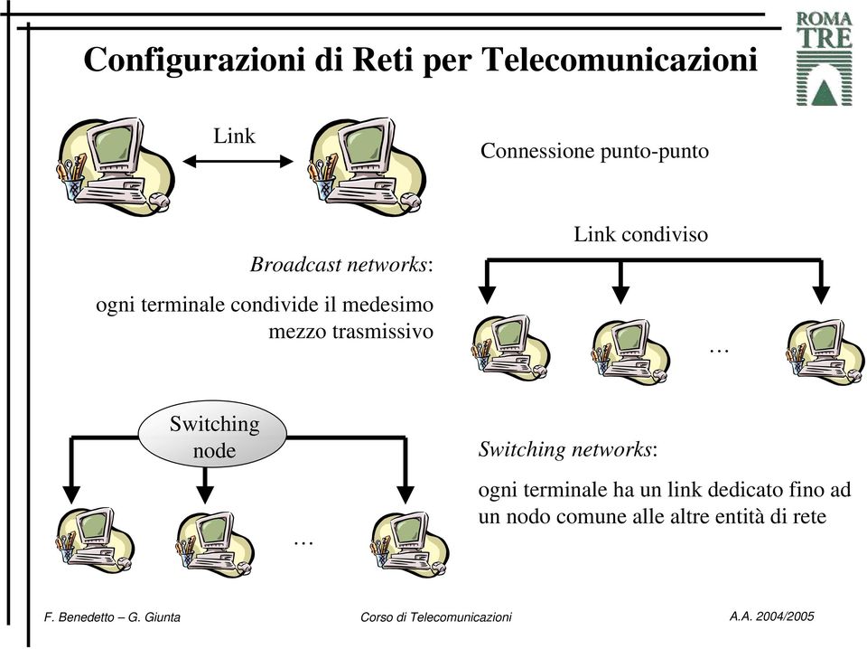 mezzo trasmissivo Link condiviso Switching node Switching networks: