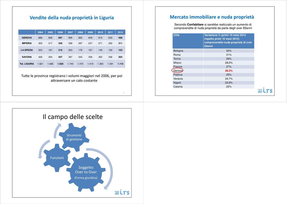 115 Tutte le province registrano i volumi maggiori nel 2006, per poi attraversare un calo costante Mercato immobiliare e nuda proprietà Secondo Confabitare si sarebbe realizzato un aumento di