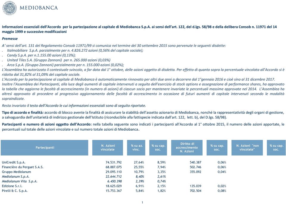 Italmobiliare S.p.A. parzialmente per n. 4.826.272 azioni (0,56% del capitale sociale);. Candy S.p.A. per n.1.155.00 azioni (0,13%);. United Tiles S.A. (Gruppo Zannoni) per n. 265.000 azioni (0,03%).