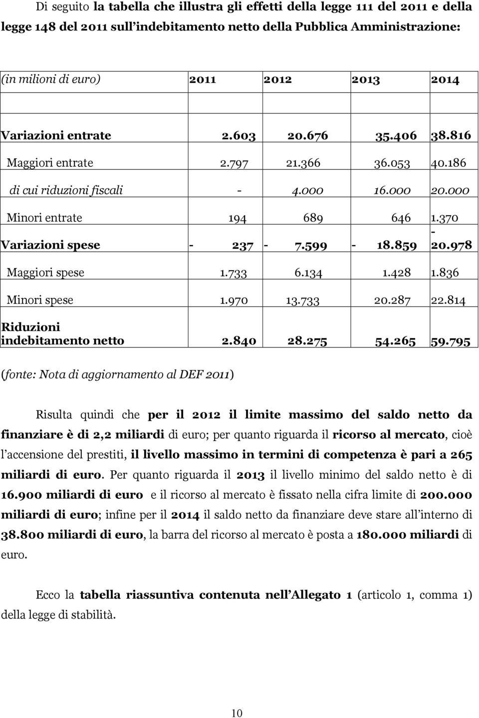 599-18.859 20.978 Maggiori spese 1.733 6.134 1.428 1.836 Minori spese 1.970 13.733 20.287 22.814 Riduzioni indebitamento netto 2.840 28.275 54.265 59.