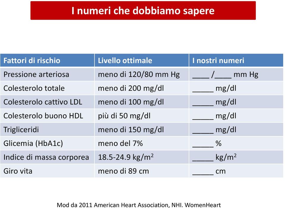 Colesterolo buono HDL più di 50 mg/dl mg/dl Trigliceridi meno di 150 mg/dl mg/dl Glicemia (HbA1c) meno del 7% %