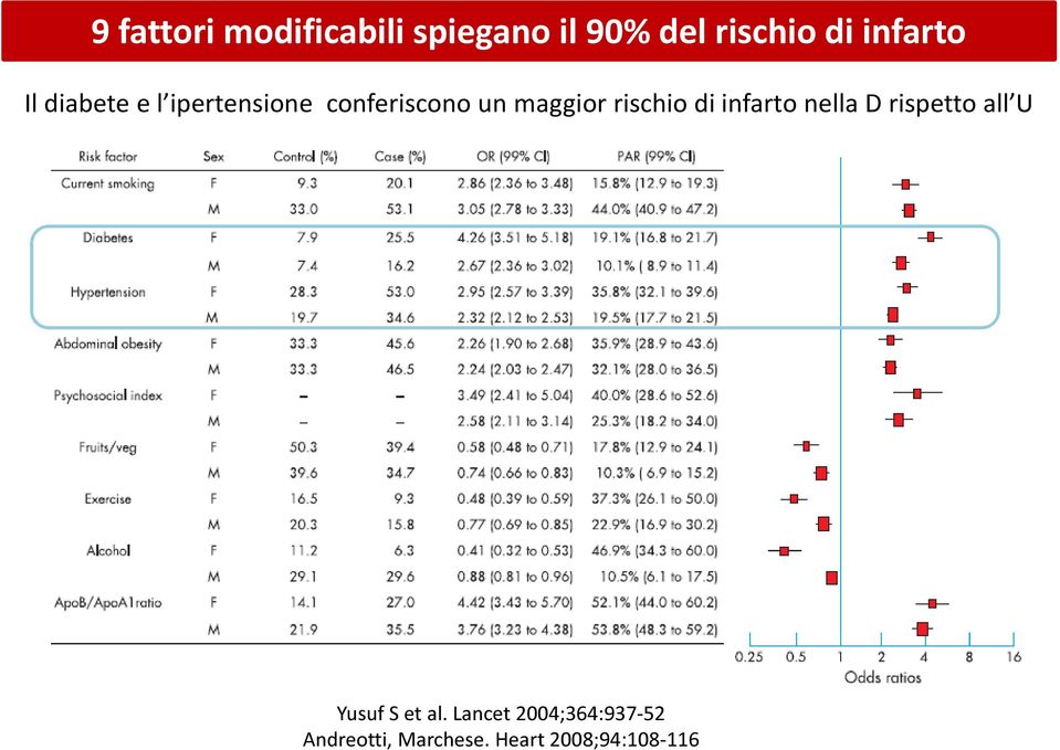 maggior rischio di infarto nella D rispetto all U Yusuf S