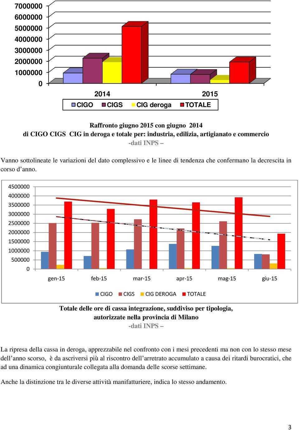 4500000 4000000 3500000 3000000 2500000 2000000 1500000 1000000 500000 0 gen-15 feb-15 mar-15 apr-15 mag-15 CIGO CIGS CIG DEROGA TOTALE giu-15 Totale delle ore di cassa integrazione, suddiviso per