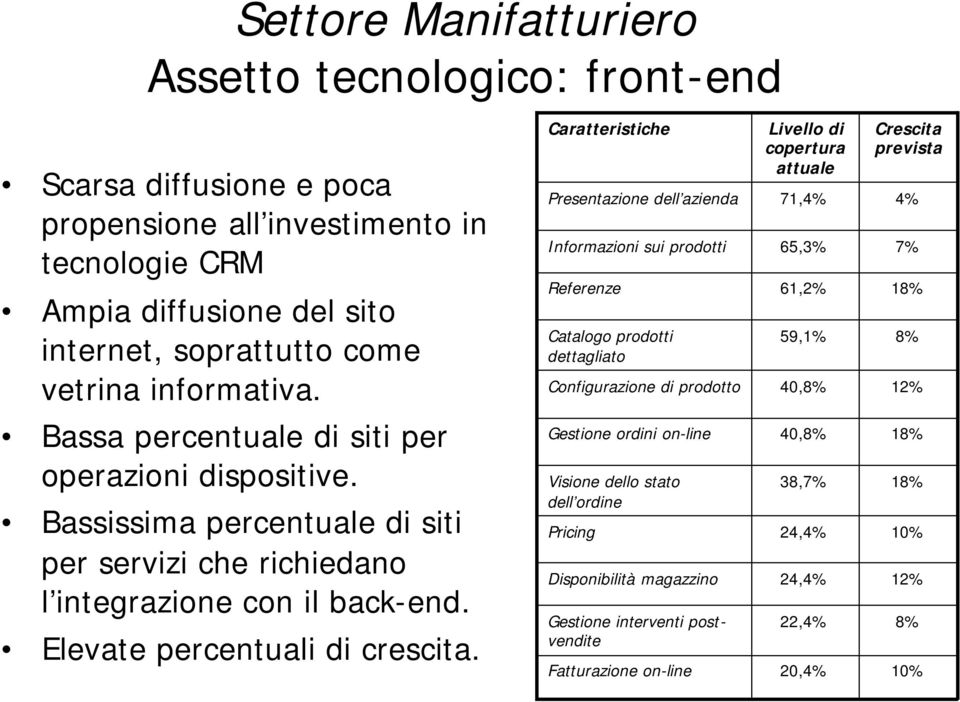 Crescita prevista 4% 7% 18% 8% 12% Bassa percentuale di siti per operazioni dispositive. Bassissima percentuale di siti per servizi che richiedano l integrazione con il back-end.