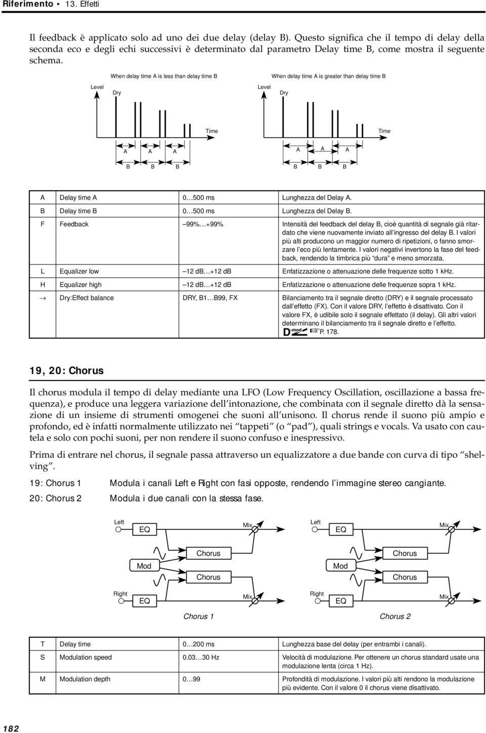 Level When delay time A is less than delay time B Dry Level When delay time A is greater than delay time B Dry Time Time A A A A A A B B B B B B A time A 0 500 ms Lunghezza del A.