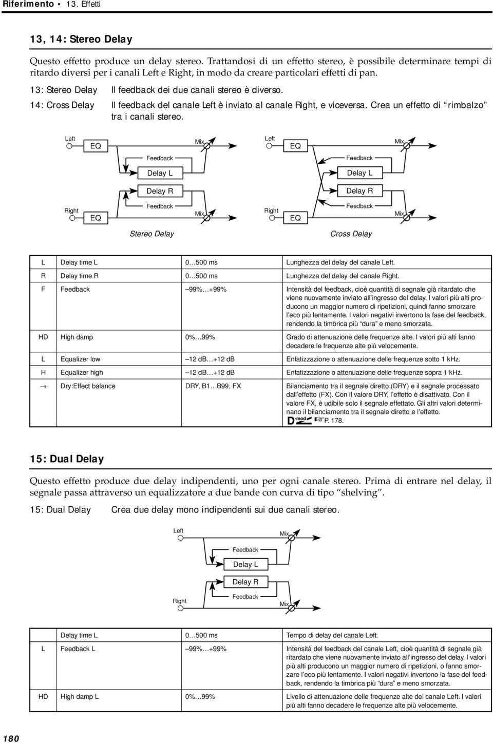 L L R R Stereo Cross L time L 0 500 ms Lunghezza del delay del canale. R time R 0 500 ms Lunghezza del delay del canale.