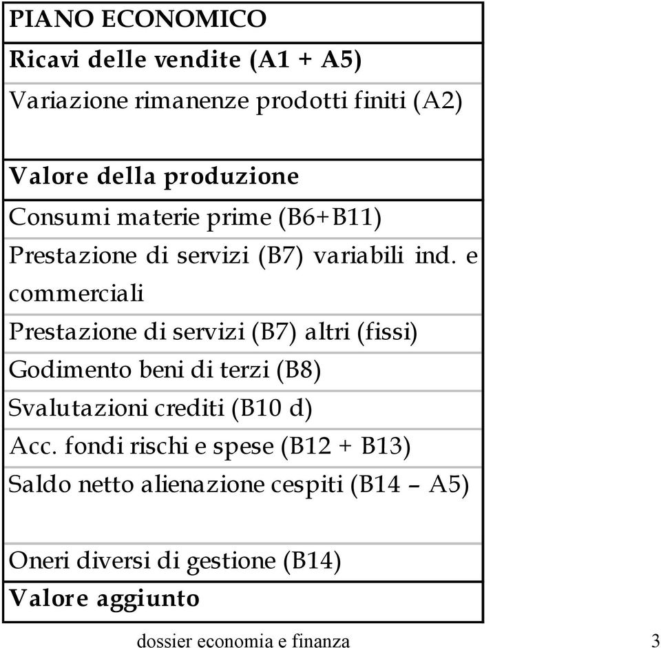 e commerciali Prestazione di servizi (B7) altri (fissi) Godimento beni di terzi (B8) Svalutazioni crediti (B10 d)