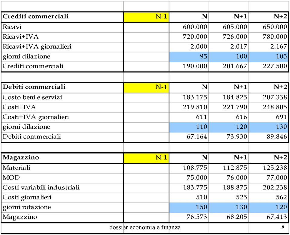 810 221.790 248.805 Costi+IVA giornalieri 611 616 691 giorni dilazione 110 120 130 Debiti commerciali 67.164 73.930 89.846 Magazzino N-1 N N+1 N+2 Materiali 108.775 112.