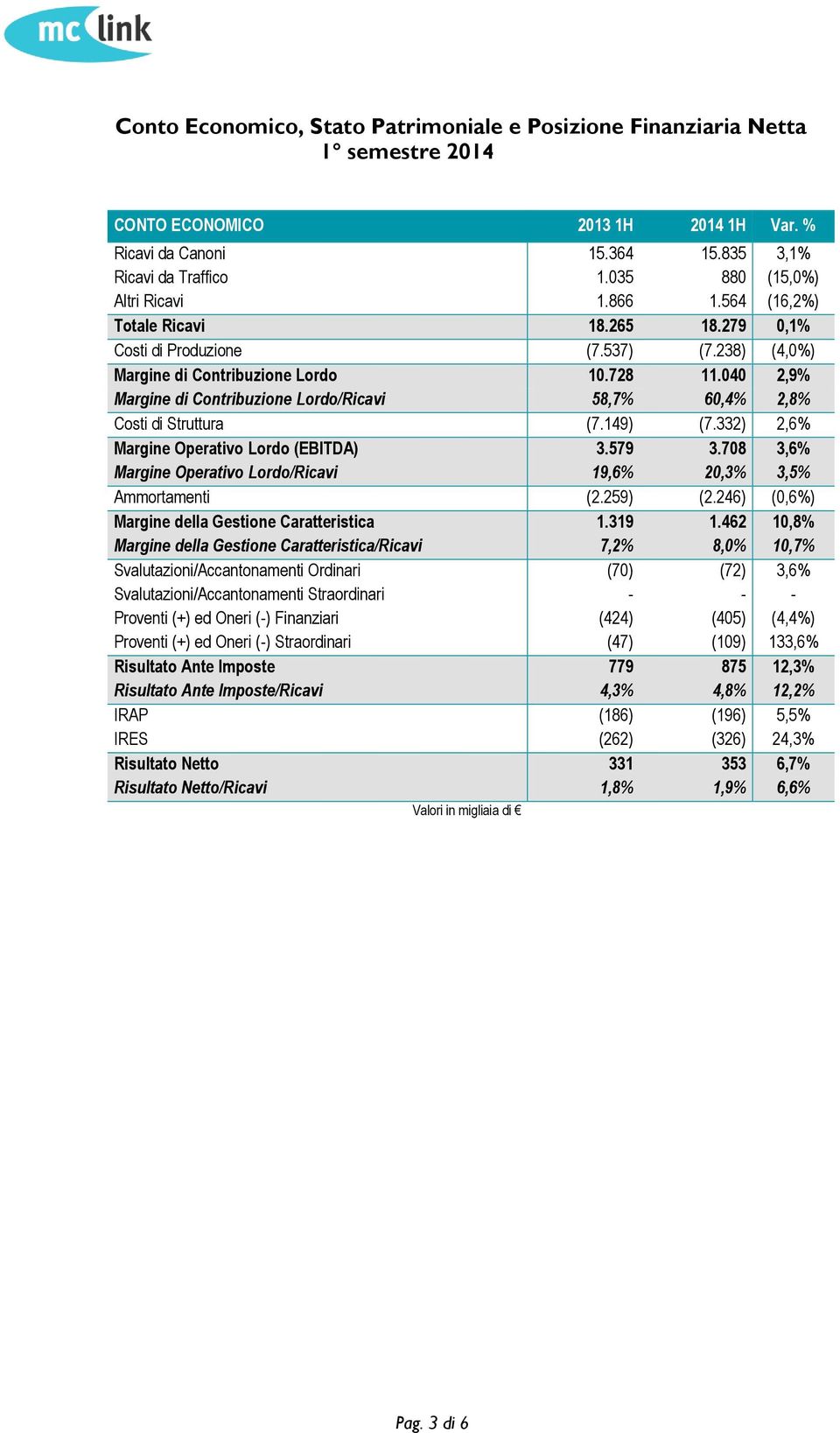 040 2,9% Margine di Contribuzione Lordo/Ricavi 58,7% 60,4% 2,8% Costi di Struttura (7.149) (7.332) 2,6% Margine Operativo Lordo (EBITDA) 3.579 3.