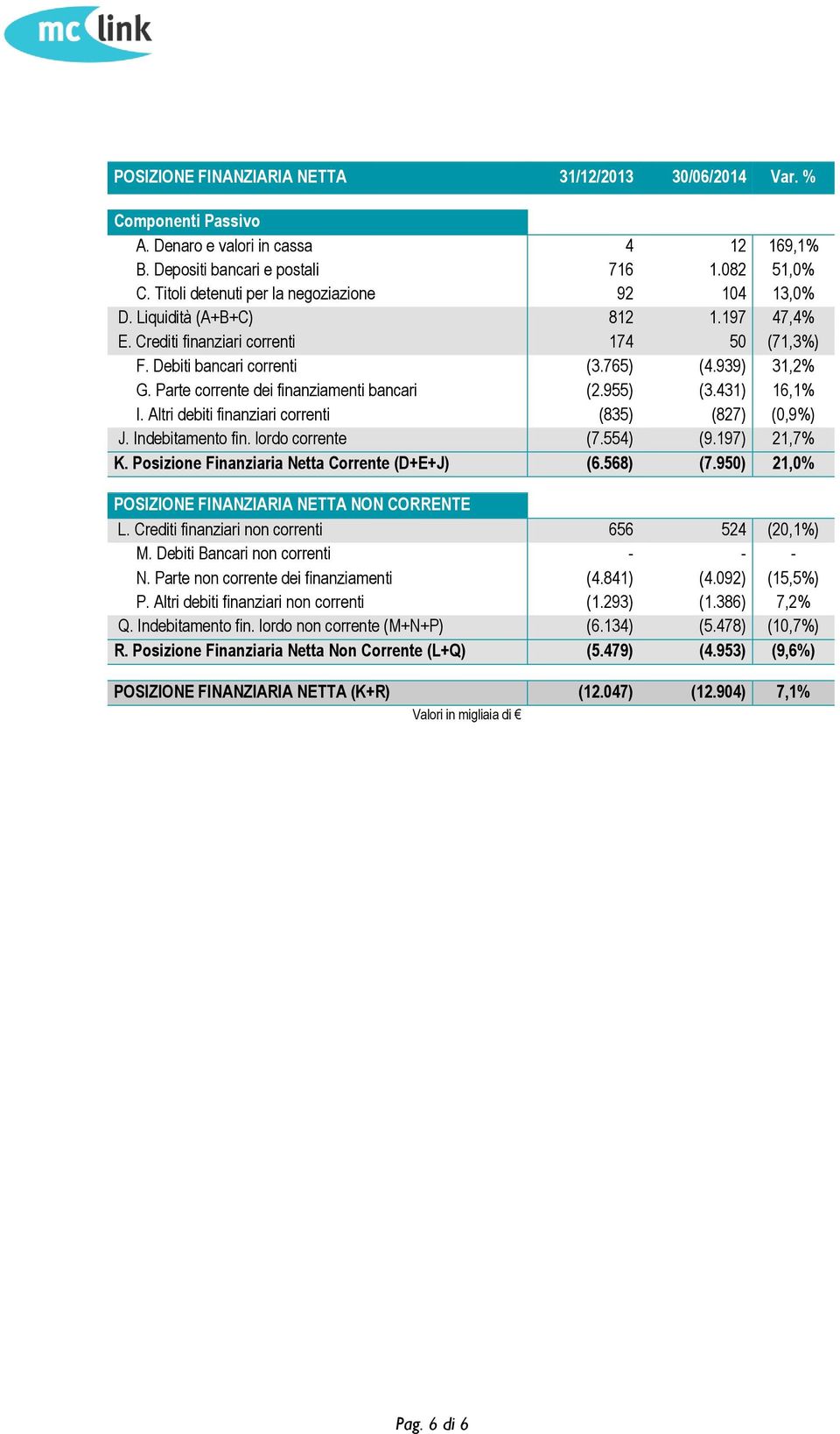 Parte corrente dei finanziamenti bancari (2.955) (3.431) 16,1% I. Altri debiti finanziari correnti (835) (827) (0,9%) J. Indebitamento fin. lordo corrente (7.554) (9.197) 21,7% K.