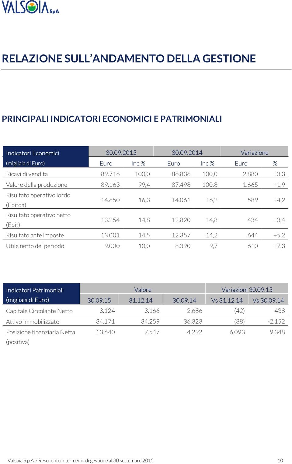 061 16,2 589 +4,2 Risultato operativo netto (Ebit) 13.254 14,8 12.820 14,8 434 +3,4 Risultato ante imposte 13.001 14,5 12.357 14,2 644 +5,2 Utile netto del periodo 9.000 10,0 8.