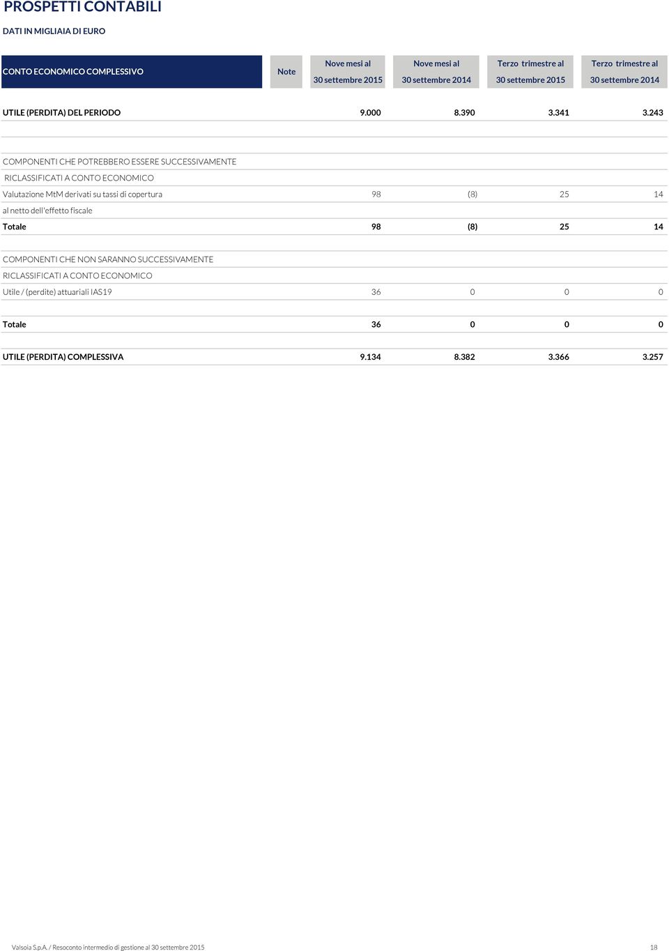 243 COMPONENTI CHE POTREBBERO ESSERE SUCCESSIVAMENTE RICLASSIFICATI A CONTO ECONOMICO Valutazione MtM derivati su tassi di copertura 98 (8) 25 14 al netto dell'effetto fiscale