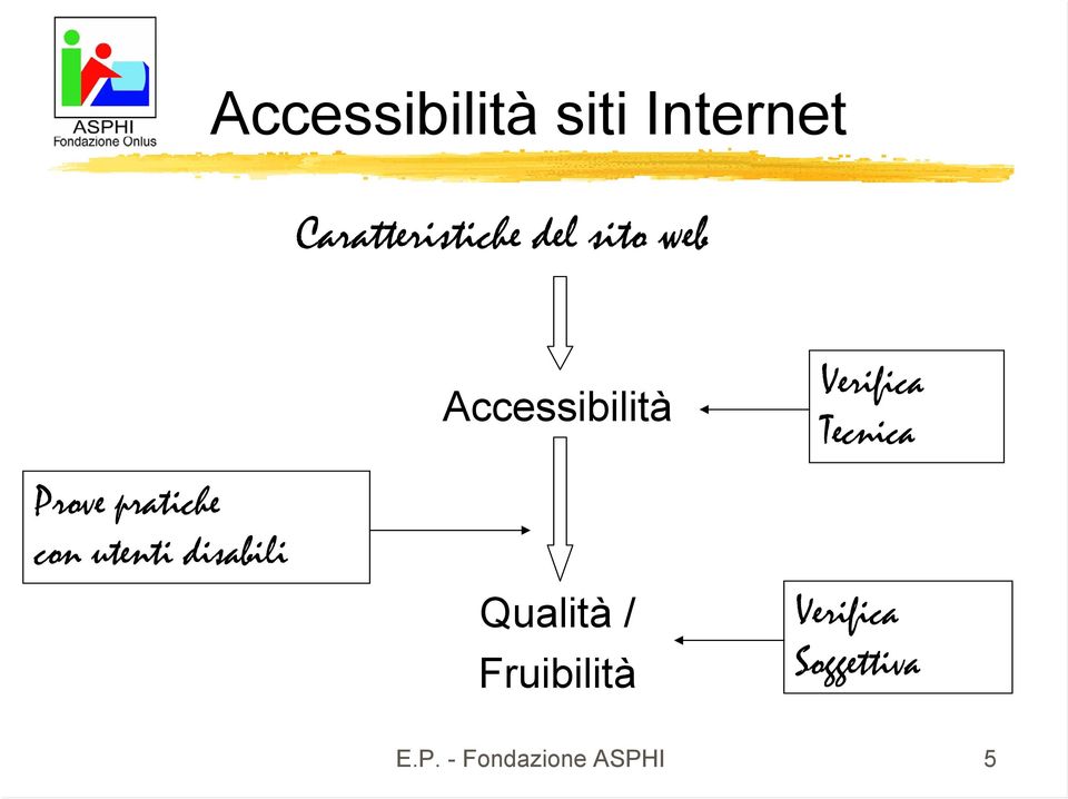 Accessibilità Qualità / Fruibilità