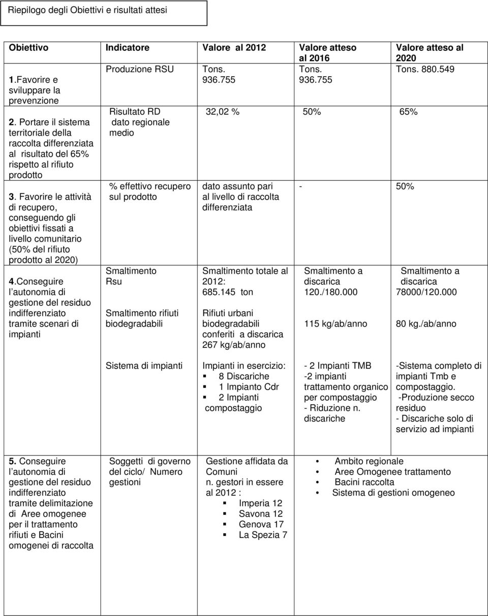 Favorire le attività di recupero, conseguendo gli obiettivi fissati a livello comunitario (50% del rifiuto prodotto al 2020) 4.