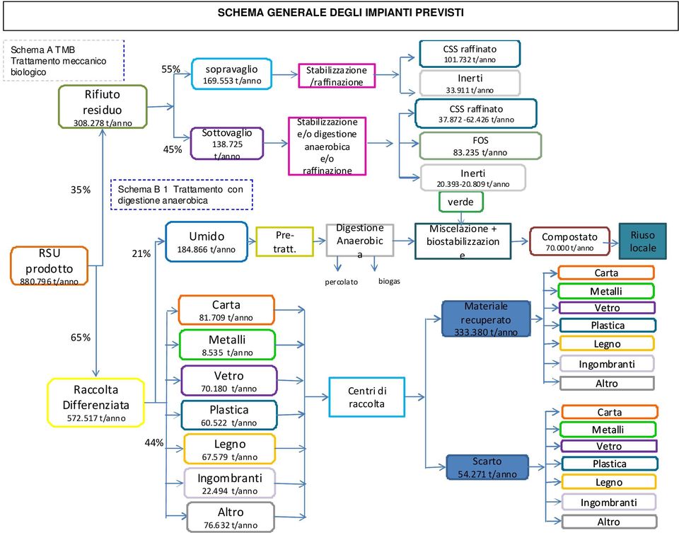 911 t/anno CSS raffinato 37.872 62.426 t/anno FOS 83.235 t/anno Inerti 20.393 20.809 t/anno verde RSU prodotto 880.796 t/anno 65% Raccolta Differenziata 572.517 t/anno 21% 44% Umido 184.