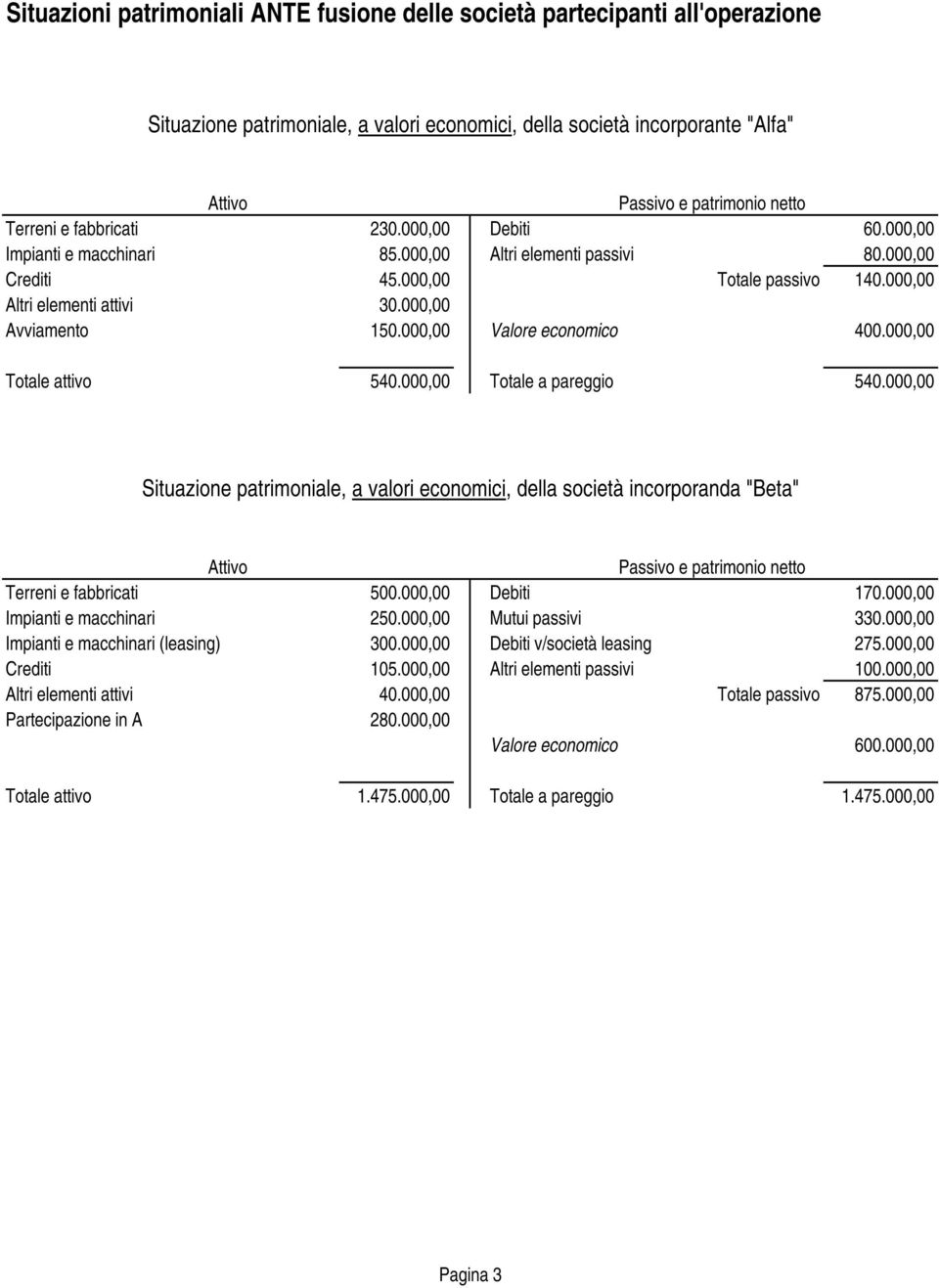 000,00 Totale attivo 540.000,00 Totale a pareggio 540.000,00 Situazione patrimoniale, a valori economici, della società incorporanda "Beta" Terreni e fabbricati 500.000,00 Debiti 170.