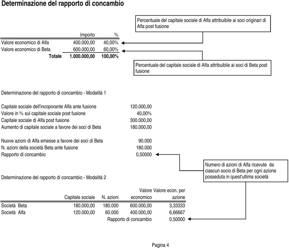 concambio - Modalità 1 Capitale sociale dell'incoporante Alfa ante fusione 120.000,00 Valore in % sul capitale sociale post fusione 40,00% Capitale sociale di Alfa post fusione 300.