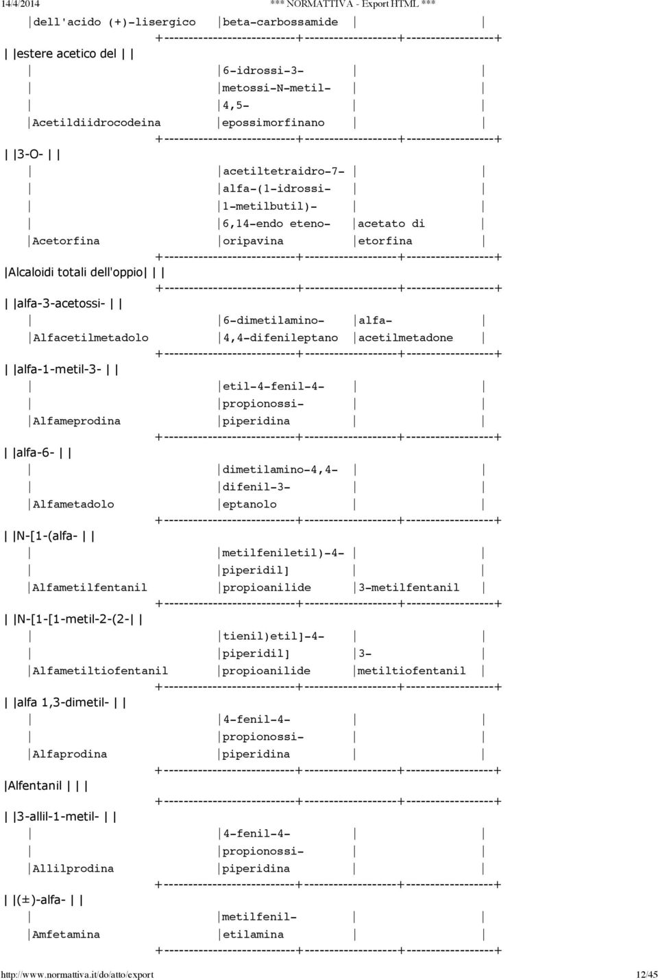 propionossi- Alfameprodina piperidina alfa-6- dimetilamino-4,4- difenil-3- Alfametadolo eptanolo N-[1-(alfa- metilfeniletil)-4- piperidil] Alfametilfentanil propioanilide 3-metilfentanil