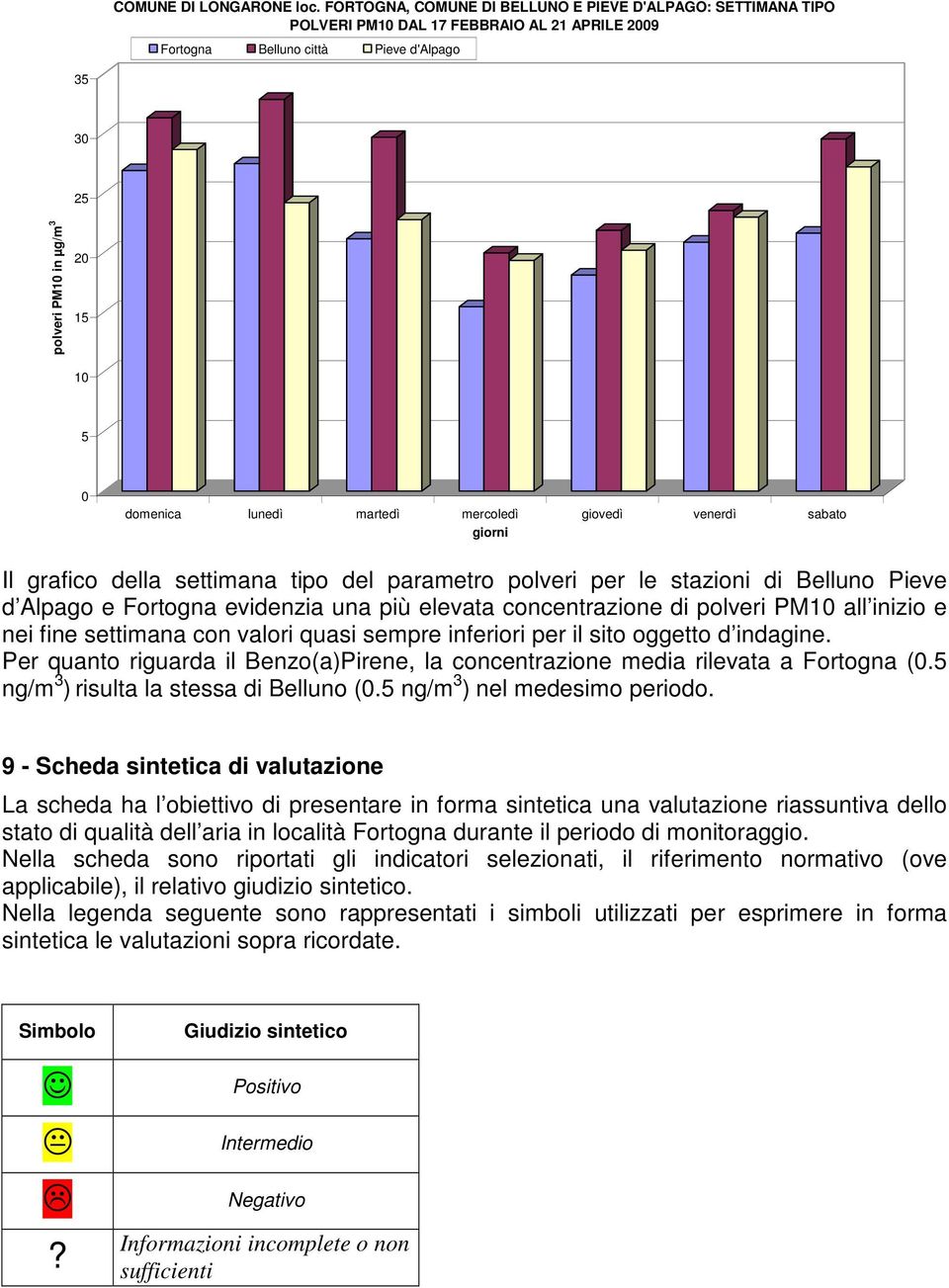 lunedì martedì mercoledì giovedì venerdì sabato giorni Il grafico della settimana tipo del parametro polveri per le stazioni di Belluno Pieve d Alpago e Fortogna evidenzia una più elevata