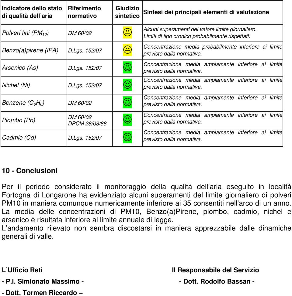 Limiti di tipo cronico probabilmente rispettati. Concentrazione media probabilmente inferiore ai limite previsto dalla normativa.