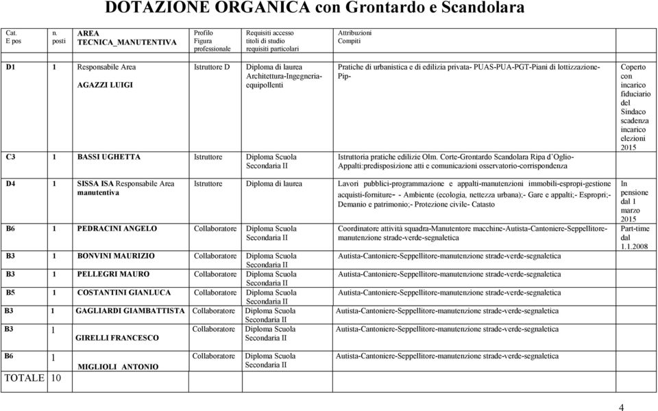 Corte-Grontardo Scandolara Ripa d Oglio- Appalti:predisposizione atti e comunicazioni osservatorio-corrispondenza Coperto con incarico fiduciario del Sindaco scadenza incarico elezioni 2015 D4 1