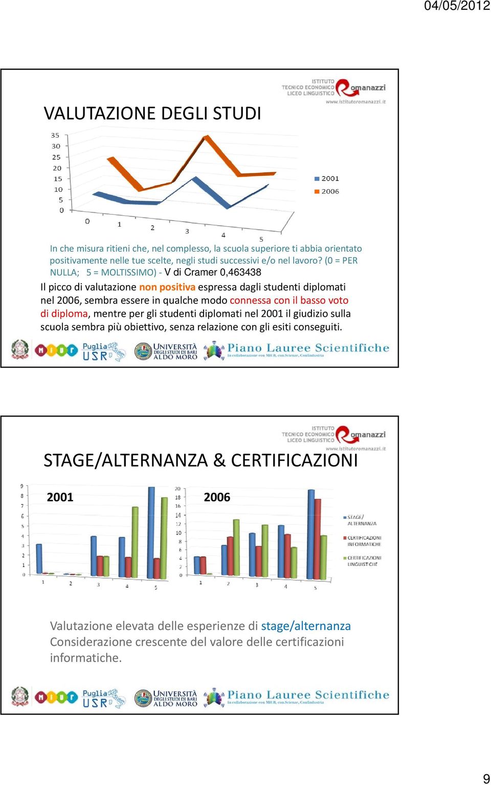 (0 = PER NULLA; 5 = MOLTISSIMO) V di Cramer 0,463438 Il picco di valutazione non positiva espressa dagli studenti diplomati nel 2006, sembra essere in qualche modo