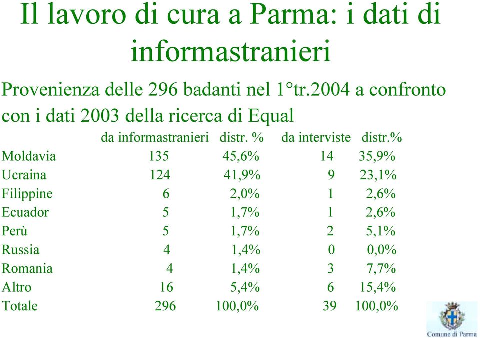 % da interviste distr.