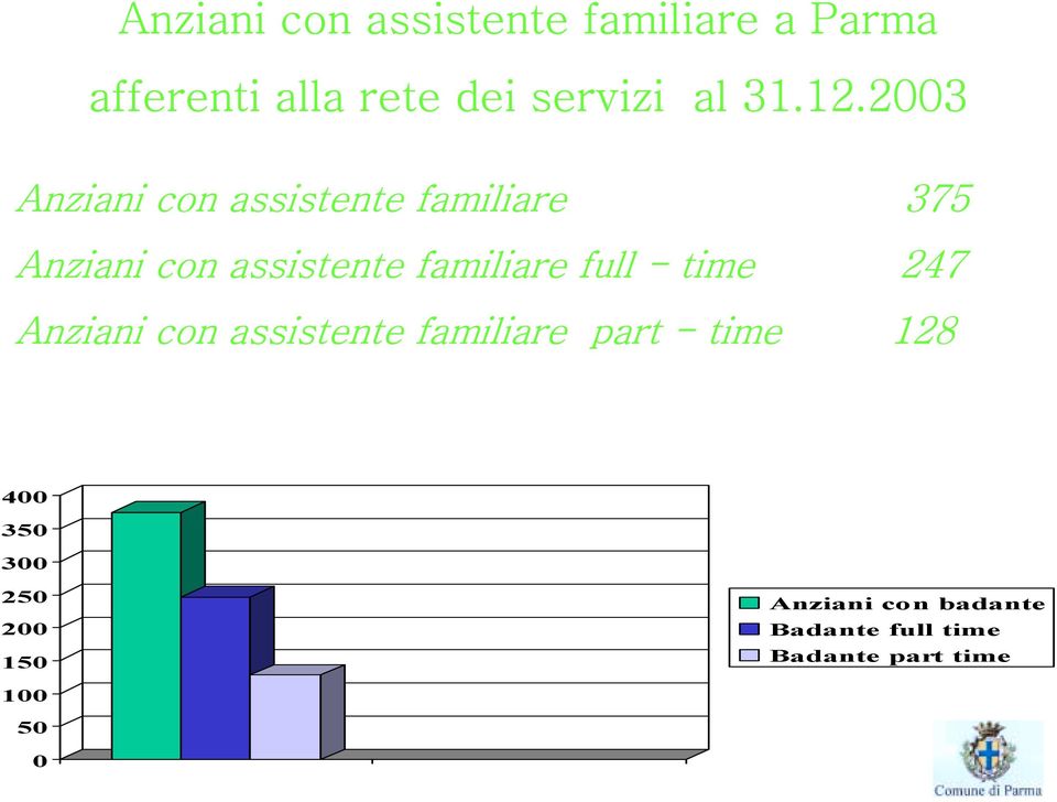 2003 Anziani con assistente familiare 375 Anziani con assistente familiare