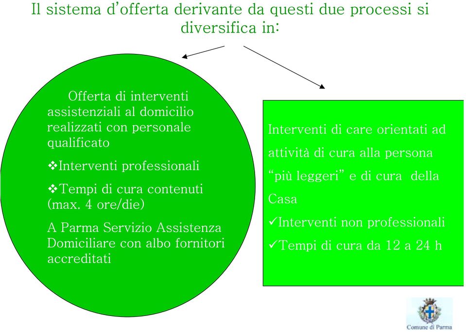 4 ore/die) A Parma Servizio Assistenza Domiciliare con albo fornitori accreditati Interventi di care orientati