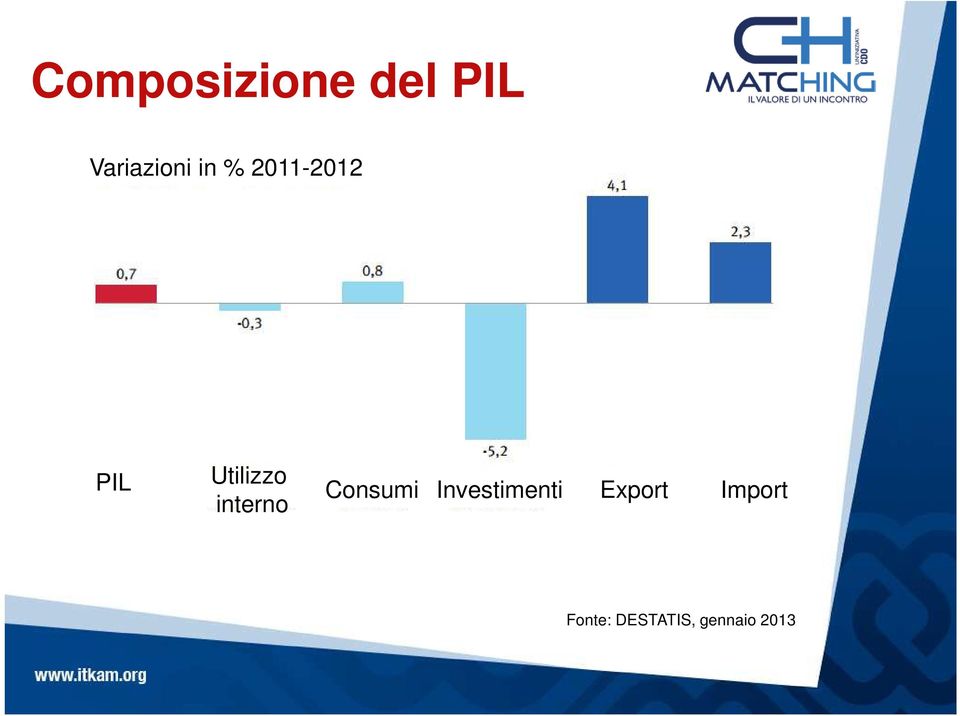 interno Consumi Investimenti