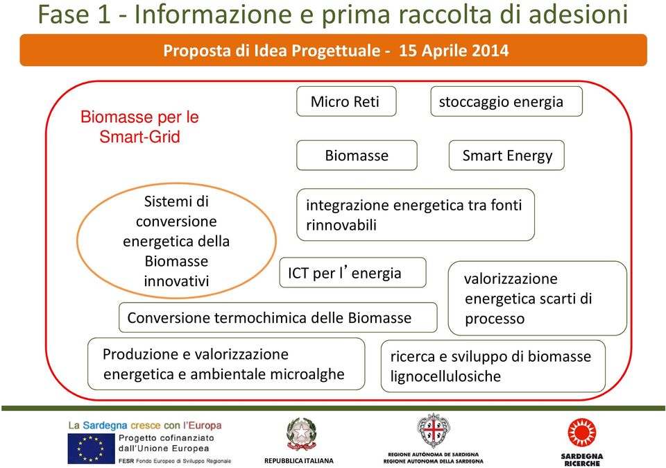 energia Conversione termochimica delle Biomasse integrazione energetica tra fonti rinnovabili valorizzazione energetica