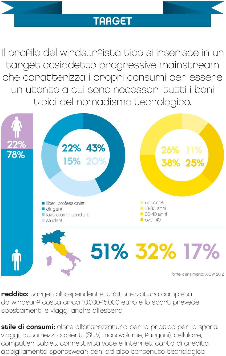 22% 78% 22% 15% 43% 20% 26% 38% 11% 25% liberi professionisti dirigenti lavoratori dipendenti studenti under 18 18-30 anni 30-40 anni over 40 51% 32% 17% fonte: censimento AICW 2012 reddito: target