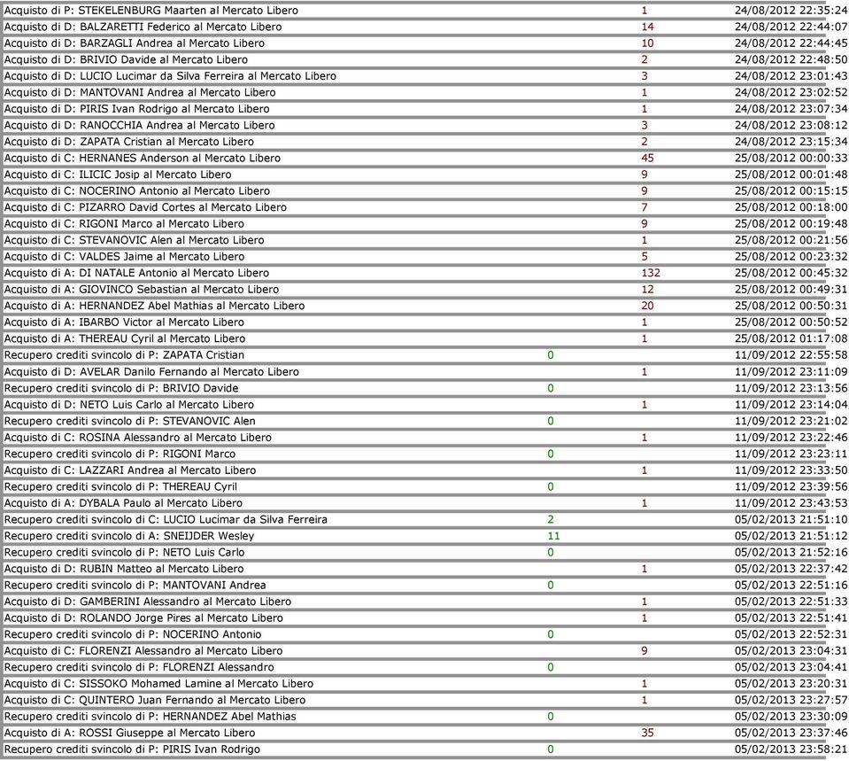 D: MANTOVANI Andrea al Mercato Libero 1 24/08/2012 23:02:52 Acquisto di D: PIRIS Ivan Rodrigo al Mercato Libero 1 24/08/2012 23:07:34 Acquisto di D: RANOCCHIA Andrea al Mercato Libero 3 24/08/2012