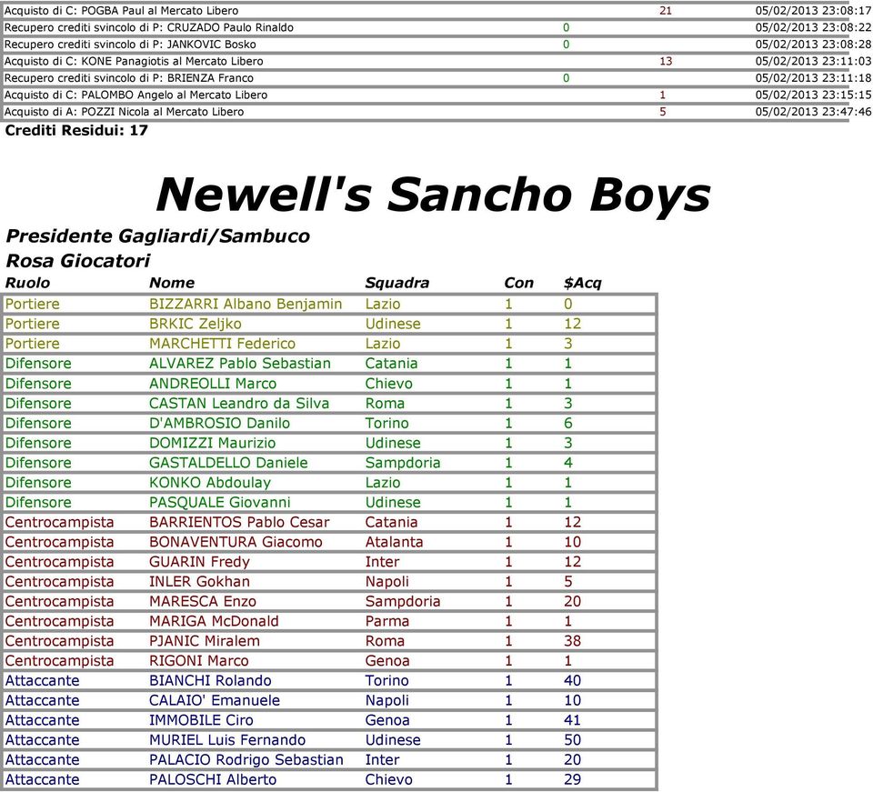 Mercato Libero 1 05/02/2013 23:15:15 Acquisto di A: POZZI Nicola al Mercato Libero 5 05/02/2013 23:47:46 Crediti Residui: 17 Newell's Sancho Boys Presidente Gagliardi/Sambuco Rosa Giocatori Ruolo