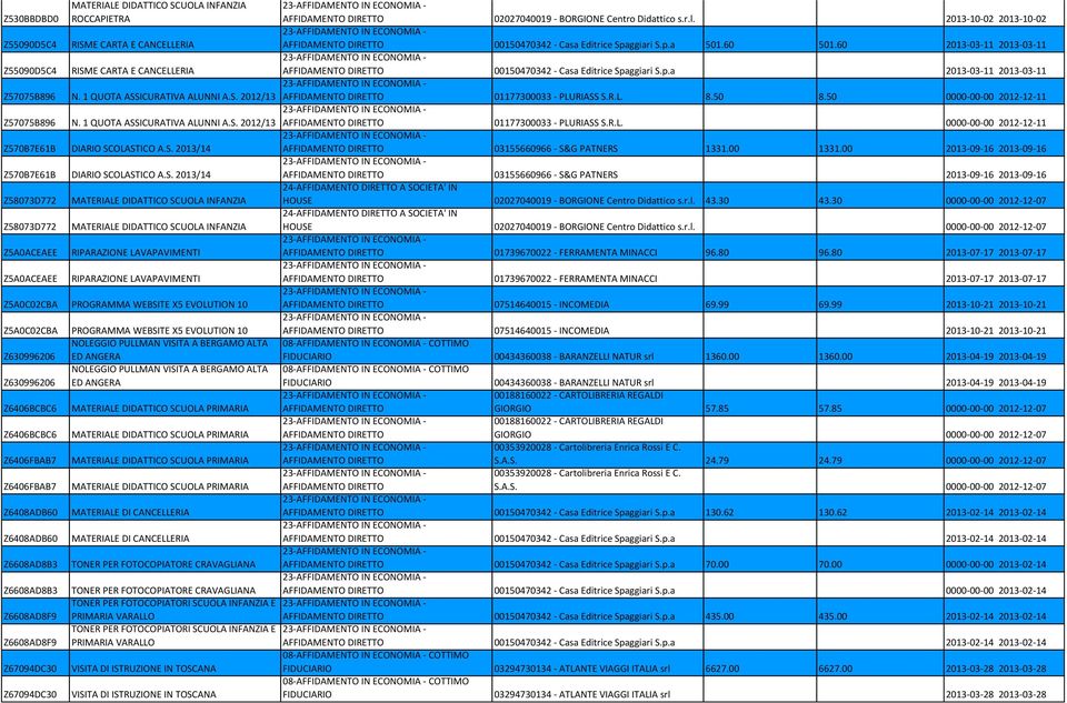 R.L. 8.50 8.50 0000-00-00 2012-12-11 Z57075B896 N. 1 QUOTA ASSICURATIVA ALUNNI A.S. 2012/13 01177300033 - PLURIASS S.R.L. 0000-00-00 2012-12-11 Z570B7E61B DIARIO SCOLASTICO A.S. 2013/14 03155660966 - S&G PATNERS 1331.