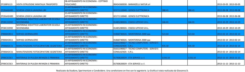 SEGRETERIA MATERIALE DI PULIZIA INFANZIA E PRIMARIA MATERIALE DI PULIZIA INFANZIA E PRIMARIA FIDUCIARIO 00434360038 - BARANZELLI NATUR srl 2013-03-05 2013-03-05 02171110048 - GENESI ELETTRONICA 388.