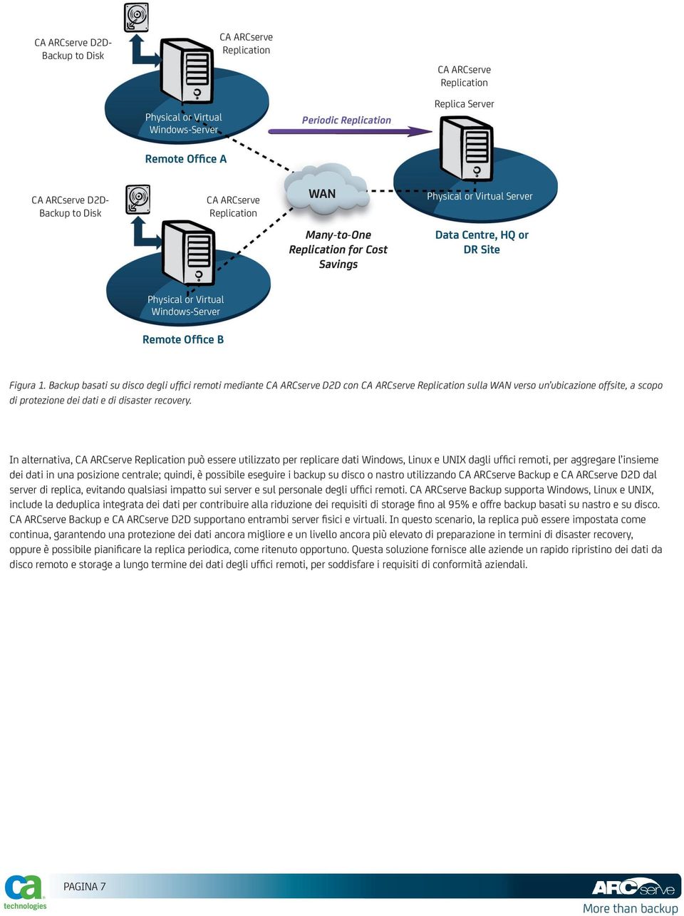 Backup basati su disco degli uffici remoti mediante D2D con sulla WAN verso un ubicazione offsite, a scopo di protezione dei dati e di disaster recovery.