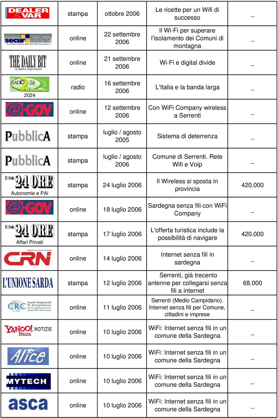 Rete Wifi e Voip Autonomie e PAi 24 luglio 2006 Il Wireless si sposta in provincia 18 luglio 2006 Sardegna senza fili con WiFi- Company Affari Privati 17 luglio 2006 L'offerta turistica include la