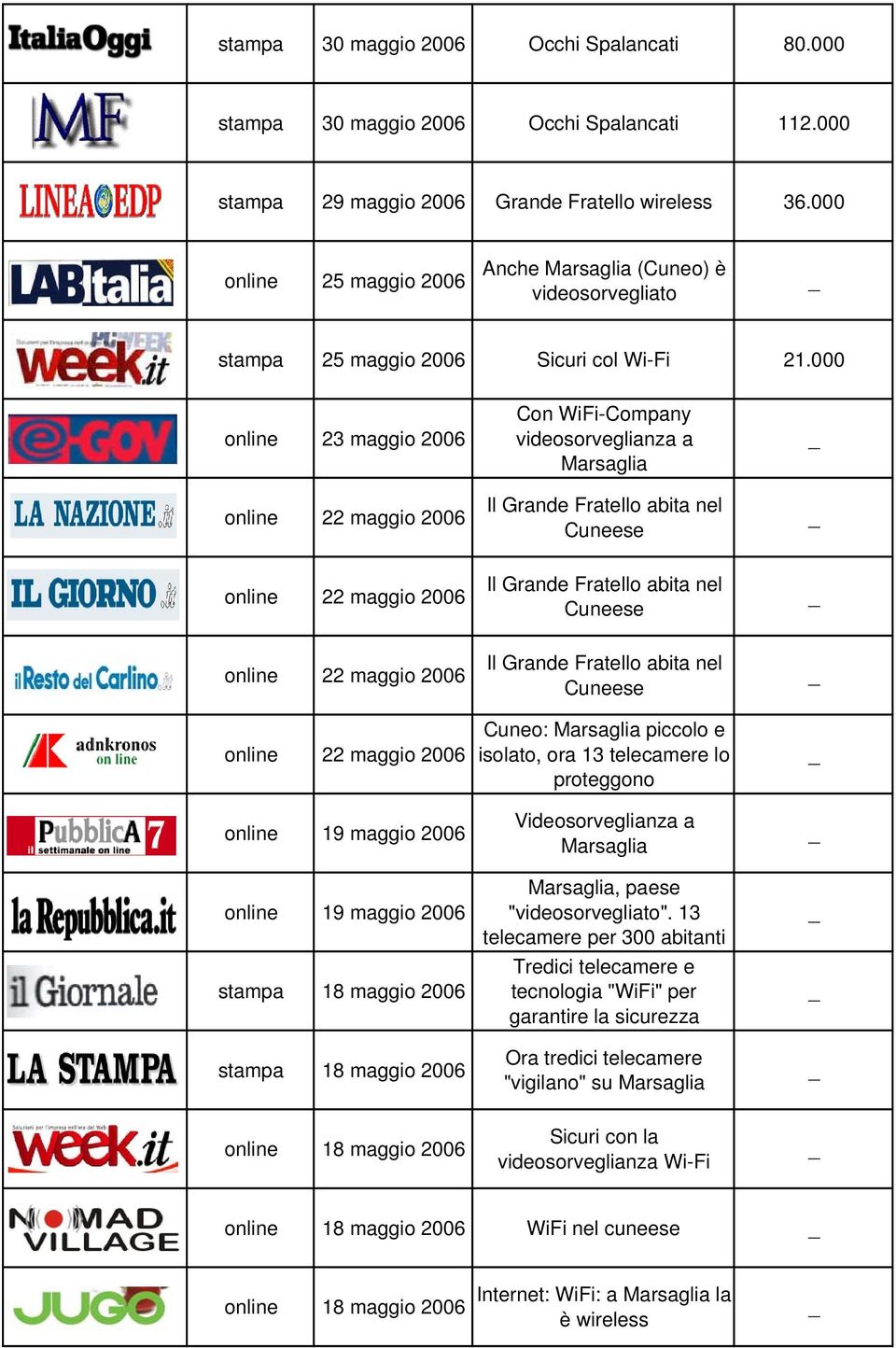 000 23 maggio 2006 22 maggio 2006 Con WiFi-Company videosorveglianza a Marsaglia Il Grande Fratello abita nel Cuneese 22 maggio 2006 Il Grande Fratello abita nel Cuneese 22 maggio 2006 22 maggio 2006