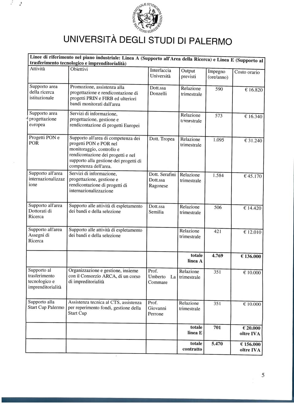 monitorati dall'area Dott.ssa Donzelli 590 16.820 Supporto area progettazione europea Servizi di informazione, progettazione, gestione e rendicontazione di progetti Europei 573 16.